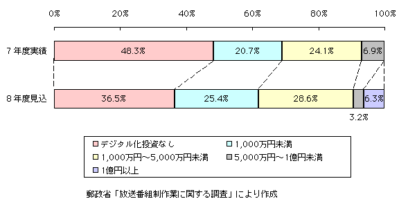 第3-3-14図　デジタル設備投資額（7年度実績額／8年度見込額）