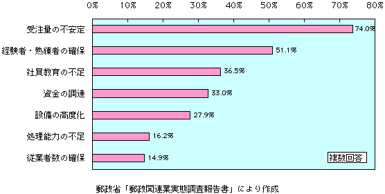 第3-3-15図　放送番組制作作業者の経営上の問題点