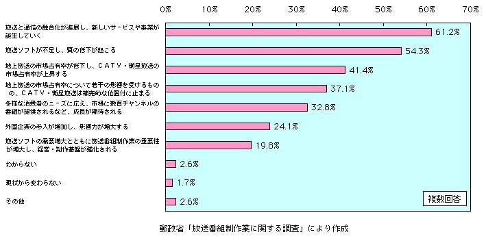 第3-3-16図　放送のデジタル化の進展による放送産業の変化予測