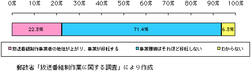 第3-3-17図　放送のデジタル化・多チャンネル化による放送番組制作業の変化予測