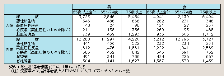 表１－２－34 主な傷病別にみた受療率(人口10万対)