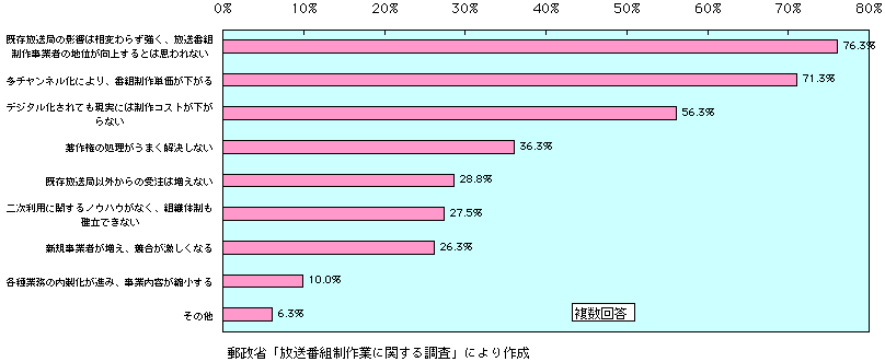 第3-3-18図　放送のデジタル化・多チャンネル化により放送番組制作業が好転しない理由