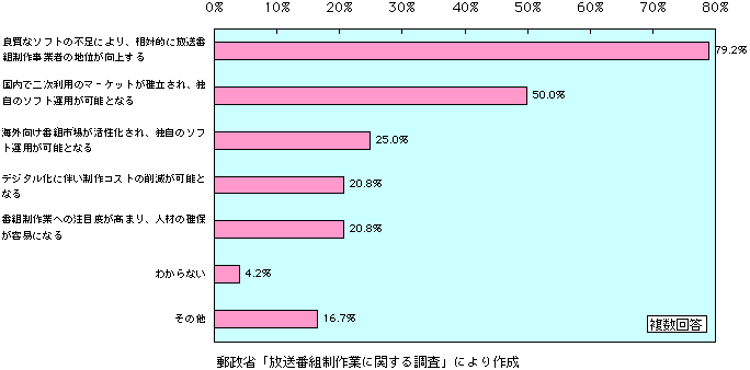 第3-3-19図　放送のデジタル化・多チャンネル化により放送番組制作業が好転する理由