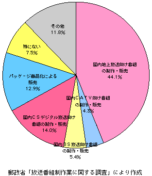 第3-3-20図　今後、最も力を入れたい事業内容