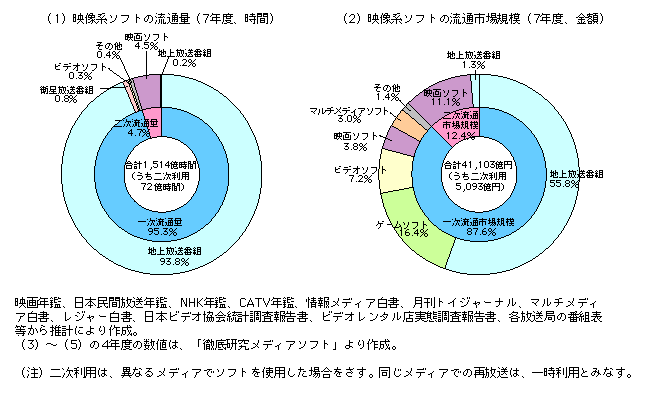 第3-3-22図　映像系ソフトの流通市場規模及び流通量