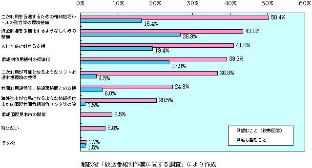 第3-3-23図　放送番組制作業の事業運営に際し行政に望むこと