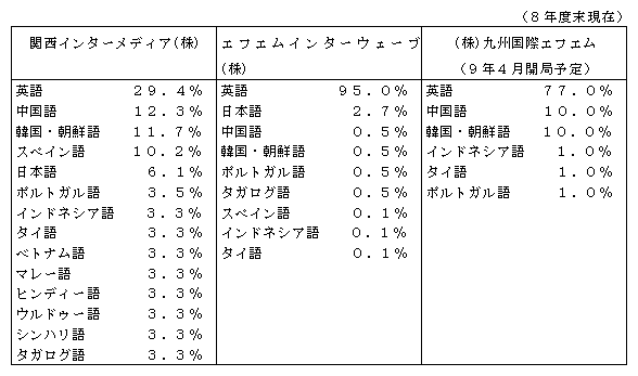 第3-4-4表　ＦＭ外国語放送の使用言語