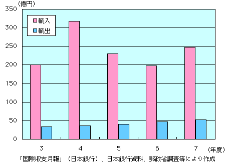 第3-4-5図　テレビ番組輸出入金額の推移