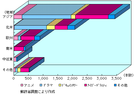 第3-4-6図　テレビ番組輸出の動向（7年度）