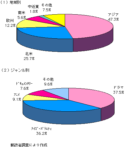 第3-4-7図　テレビ番組輸出本数の割合（7年度）