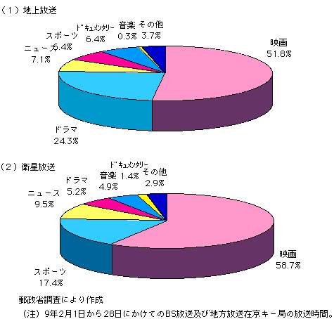 第3-4-8図　ジャンル別外国制作番組の割合