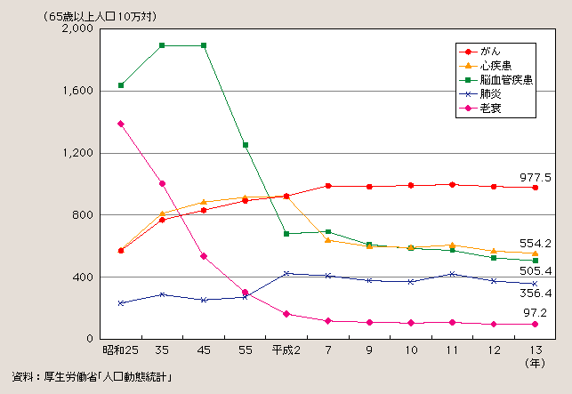 図１－２－35 65歳以上の高齢者の主な死因別死亡率の推移