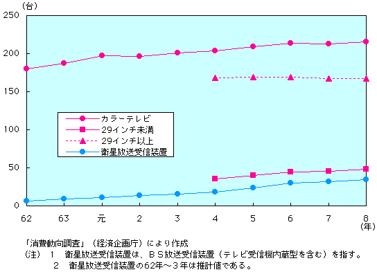 第3-5-1図　世帯におけるカラーテレビ及び衛星放送受信装置の保有数量