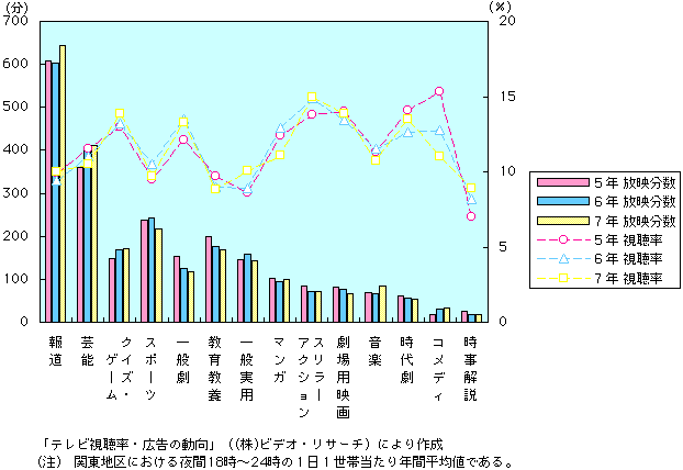 第3-5-2図　テレビ番組種目別放送時間と視聴率