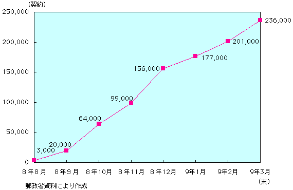 第3-5-4図　衛星デジタル多チャンネル放送契約者数の推移