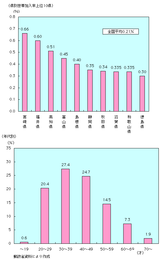 第3-5-5図　居住地・年代別衛星デジタル多チャンネル放送契約者数（8年12月末現在）