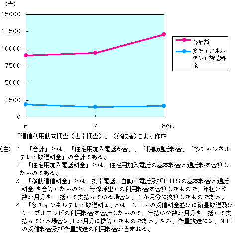 第3-5-6図　世帯における多チャンネルテレビ放送への月額平均支出の推移