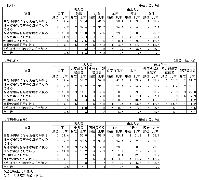 第3-5-7表　多チャンネルテレビ放送に期待するメリット