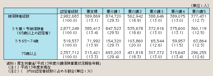 表１－２－36 要介護等高齢者の状況(要介護等認定者数)