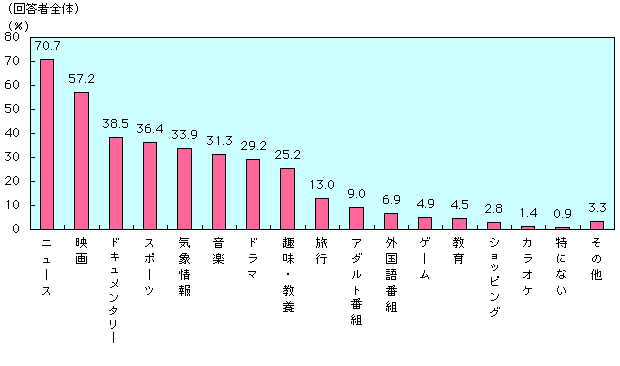 第3-5-8図　人気のあるテレビ番組の分野