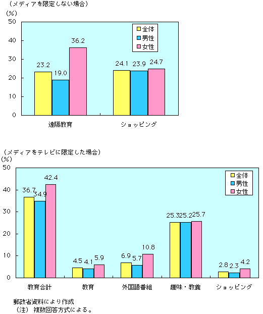 第3-5-9図　放送を利用した遠隔教育・ショッピングのニーズ