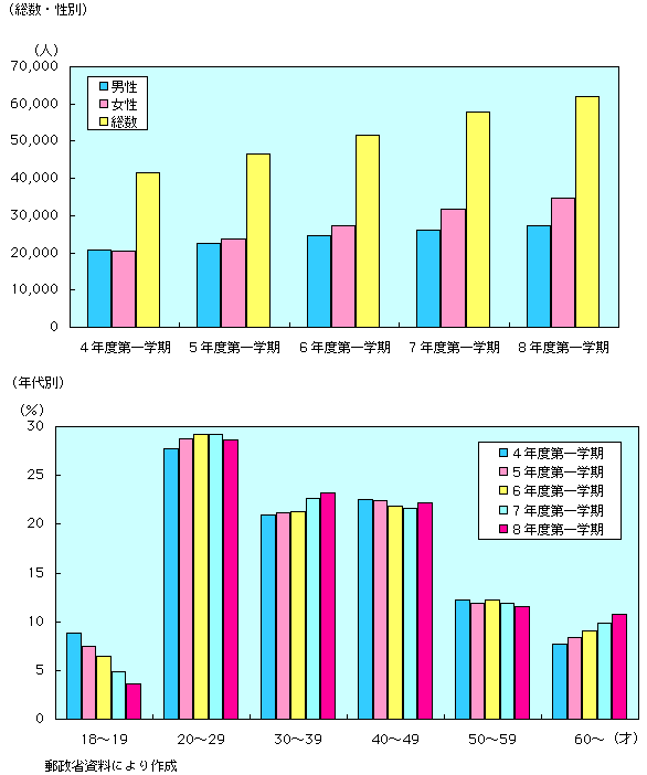 第3-5-10図　放送大学学生数の推移