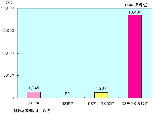 第3-5-11図　インフォマーシャル放映時間（1週間当たり）