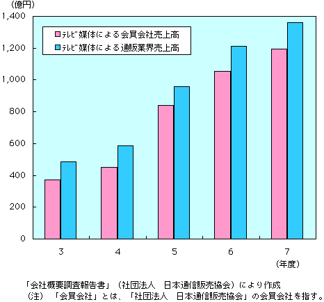 第3-5-12図　通信販売におけるテレビ媒体による売上高の推移