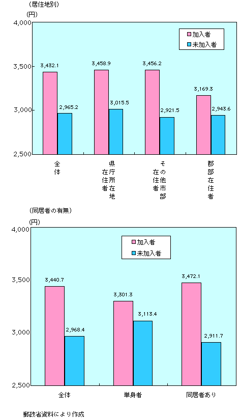 第3-5-13図　多チャンネル放送への支出の傾向