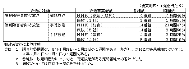 第3-5-14表　地上放送における視聴覚障害者向け放送の実施状況