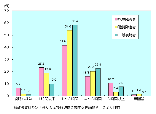 第3-5-15図　視聴覚障害者と一般視聴者のテレビ視聴時間（平日）