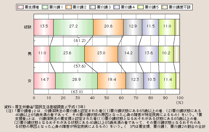 図１－２－37 性・要介護度別にみた要介護者等の状況