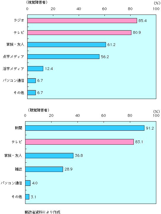 第3-5-16図　視聴覚障害者の報道情報の主たる情報源