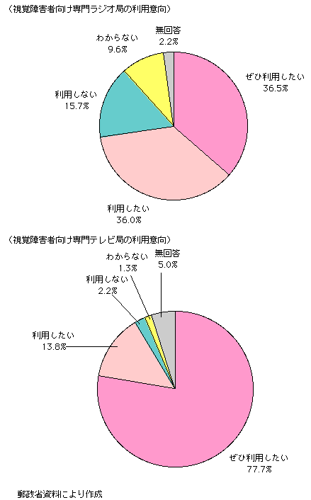 第3-5-17図　放送サービスに対する要望