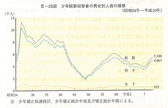 III-25図　少年院新収容者の男女別人員の推移