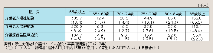 表１－２－38 介護保険施設の高齢者