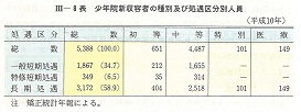 III-8表　少年院新収容者の種別及び処遇区分別人員