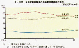 III-26図　少年院新収容者の年齢層別構成比の推移