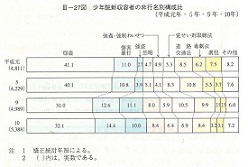 III-27図　少年院新収容者の非行名別構成比