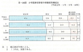 III-28図　少年院新収容者の保護者別構成比