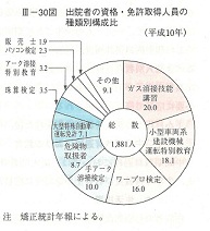 III-30図　出院者の資格・免許取得人員の種類別構成比