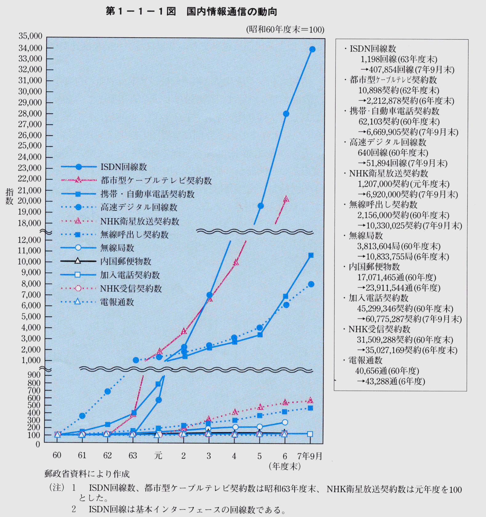 第1-1-1図 国内情報通信の動向