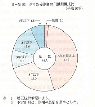 III-31図　少年新受刑者の刑期別構成比