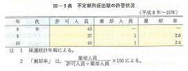 III-9表　不定期刑仮出獄の許否状況