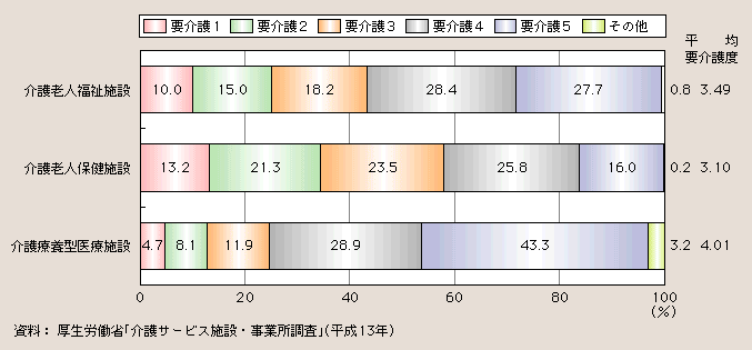 図１－２－39 在所者の要介護度別構成割合