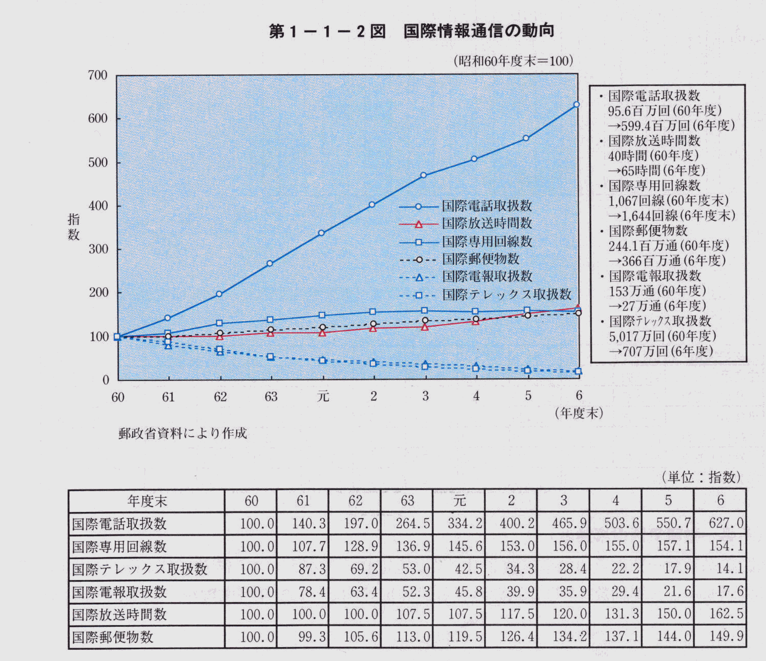 第1-1-2図　国際情報通信の動向