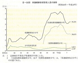 III-32図　保護観察新規受理人員の推移