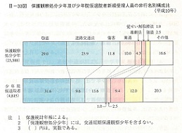 III-33図　保護観察処分少年及び少年院仮退院者新規受理人員の非行名別構成比