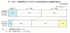 III-34図　保護観察処分少年及び少年院仮退院者の年齢層別構成比