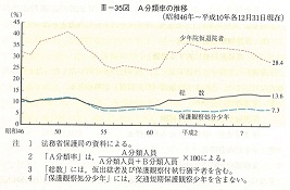 III-35図　A分類率の推移